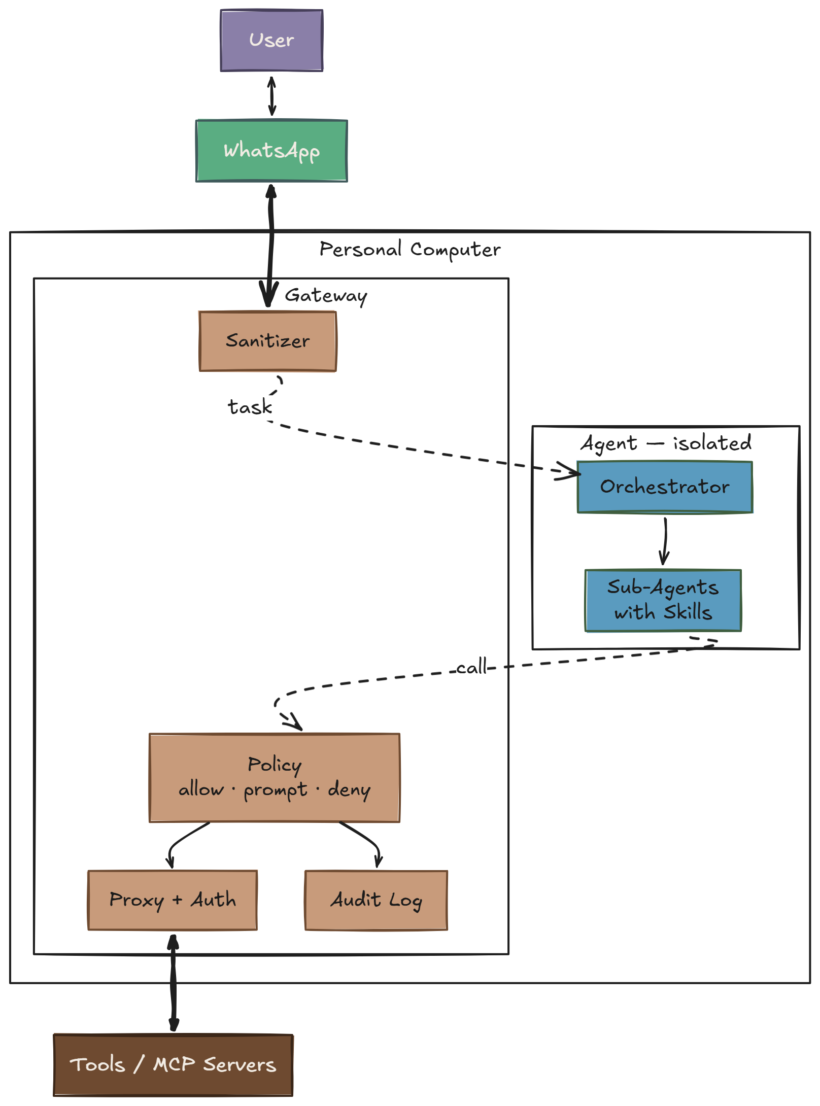 Claw architecture diagram: WhatsApp to Gateway to isolated Agent container.