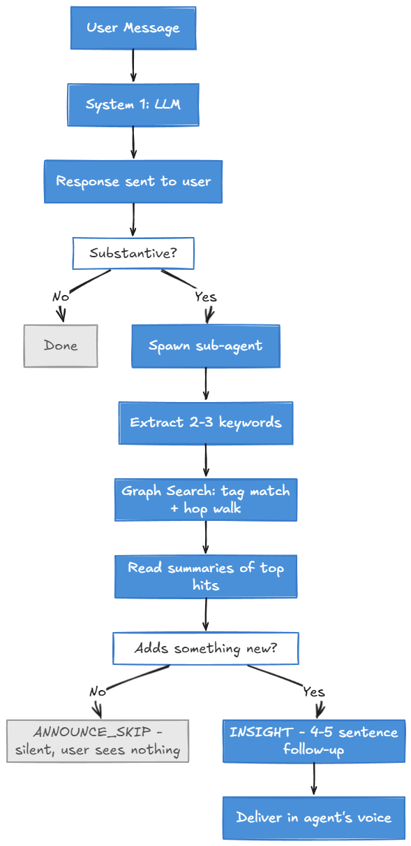 System 1 / System 2 flow diagram