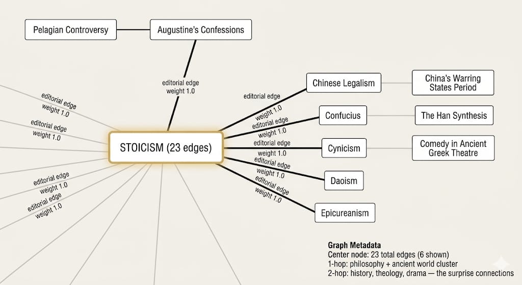 Knowledge graph centered on Stoicism, 23 edges. 1-hop: Epicureanism, Cynicism, Confucius. 2-hop: Comedy in Ancient Greek Theatre, The Han Synthesis, the Pelagian Controversy.